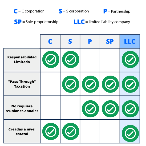 llc vs otras estructuras